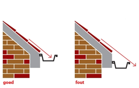 hoogte plaatsen dakgoot